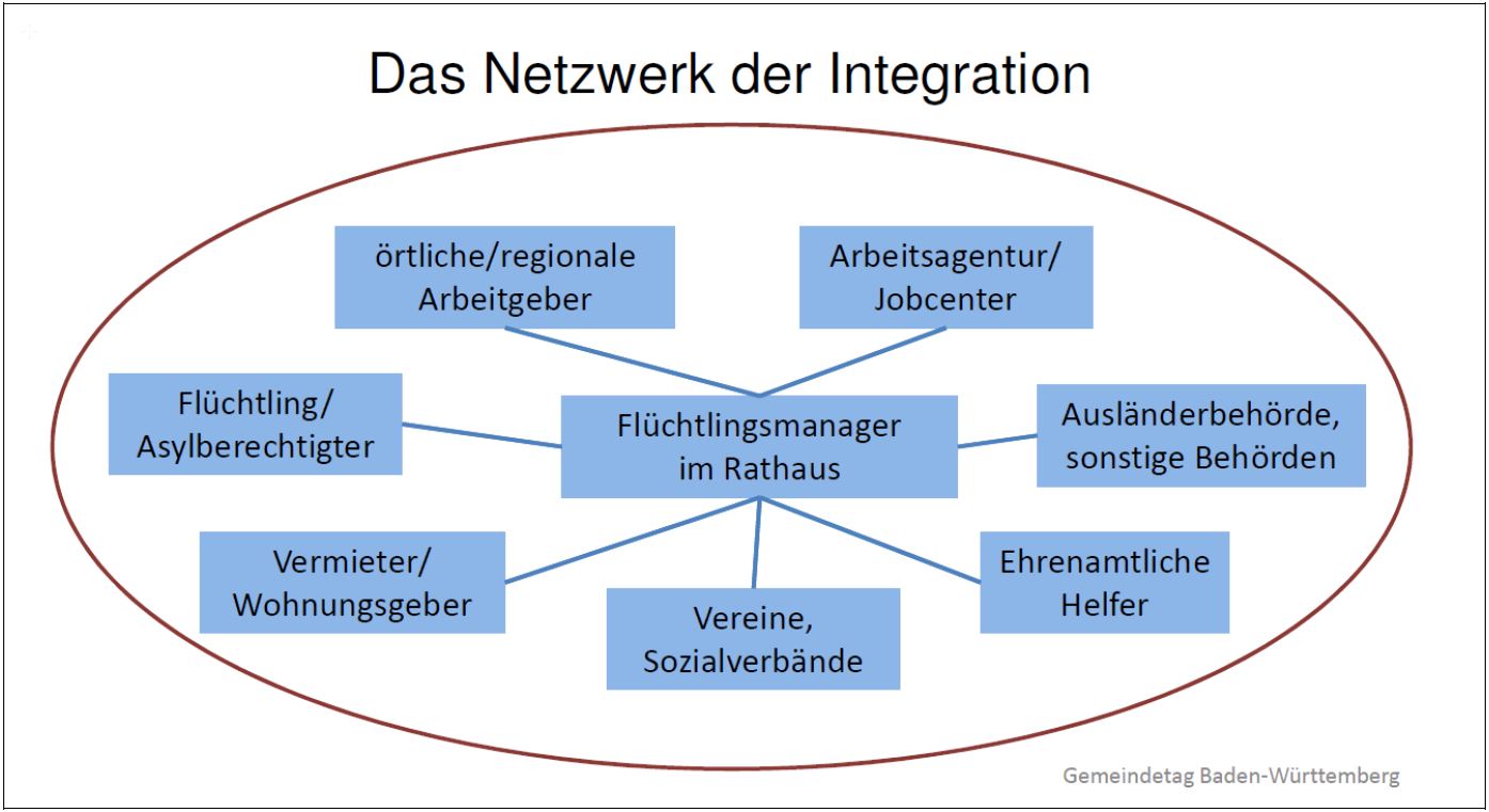 Netzwerk Integration